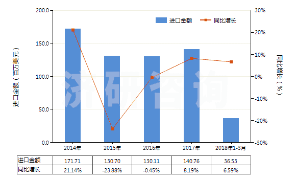 2014-2018年3月中國加強或與紡織材料合制硫化橡膠管(不帶附件、硬質(zhì)橡膠除外)(HS40093100)進口總額及增速統(tǒng)計